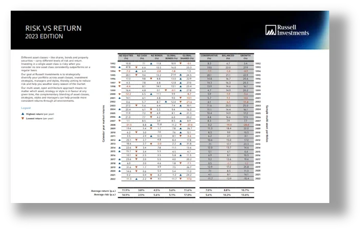 Value of global diversification chart