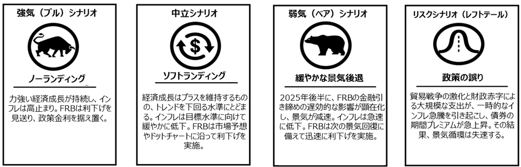 Economic Scenarios with Icons and Text