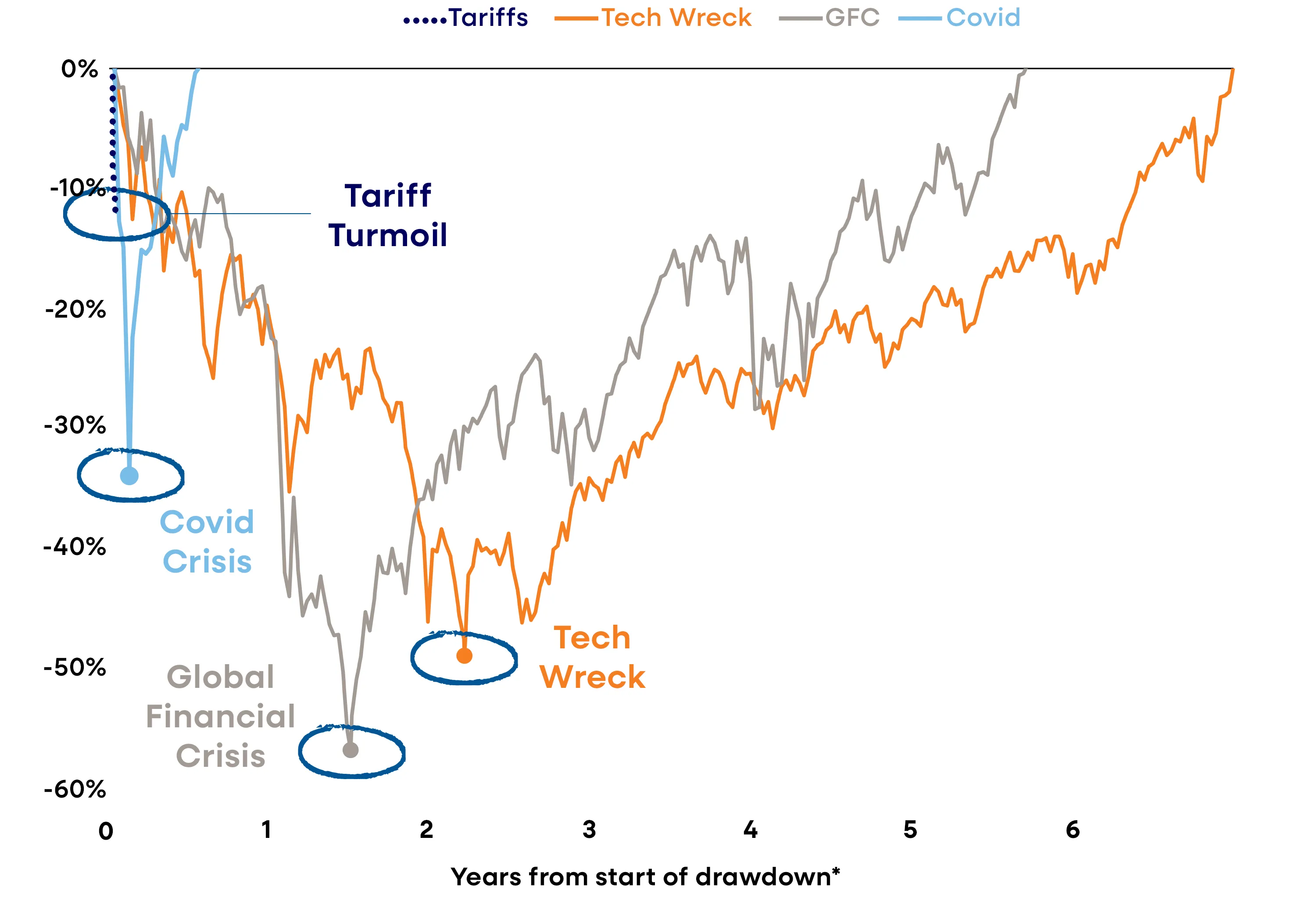 Barchart showing how markets are moving at breakneck speed with shorter spans between correction and recovery