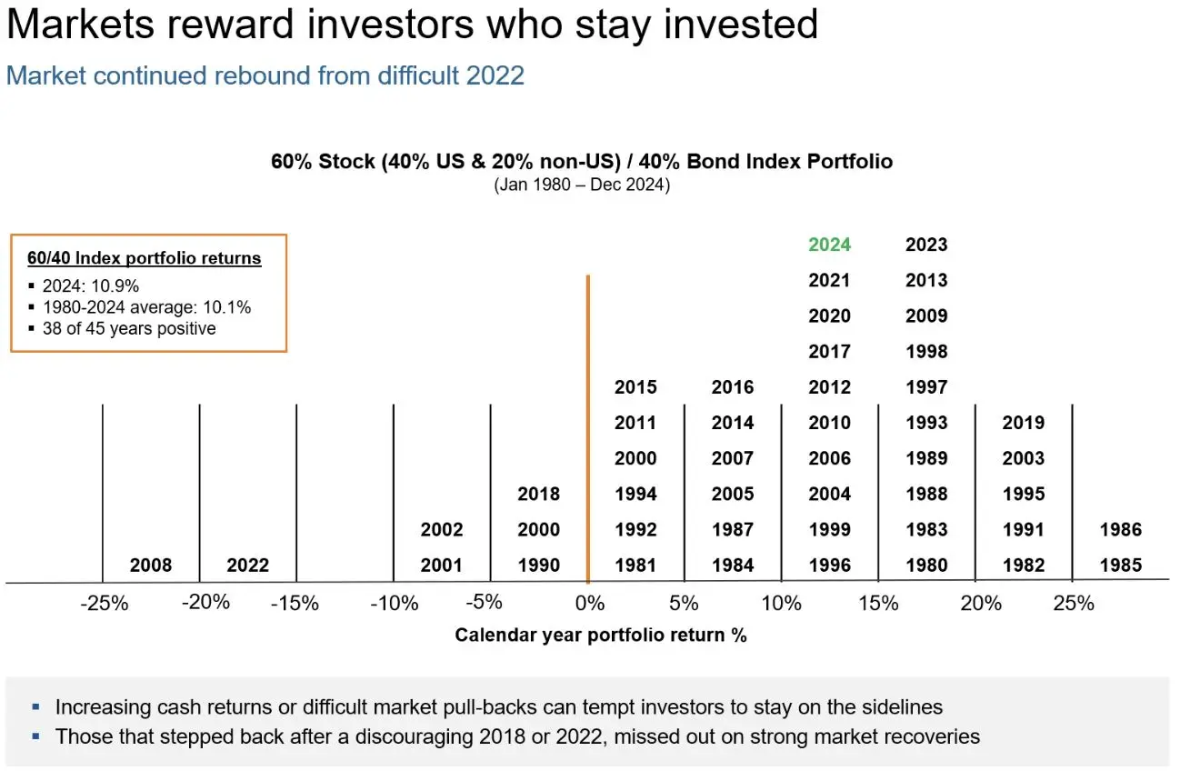 A graphic showing markets rewarding investors who stay invested