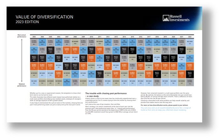 Value of global diversification chart