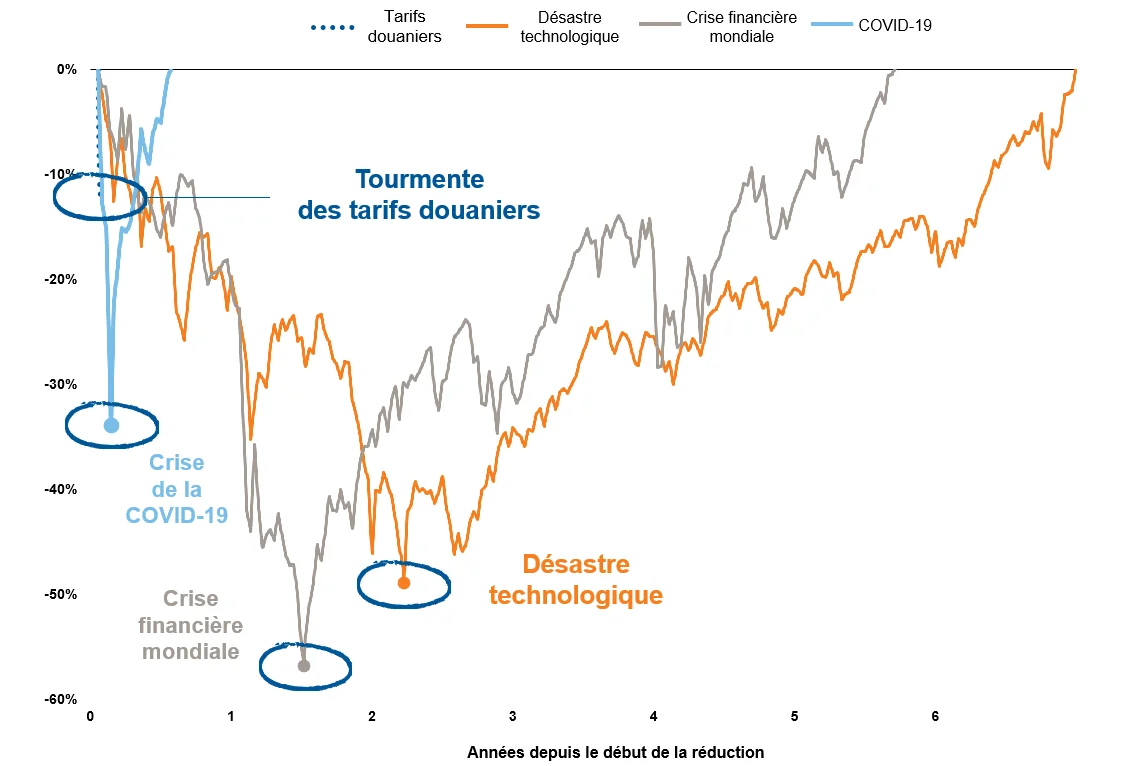 Economic trends graph with labeled crises