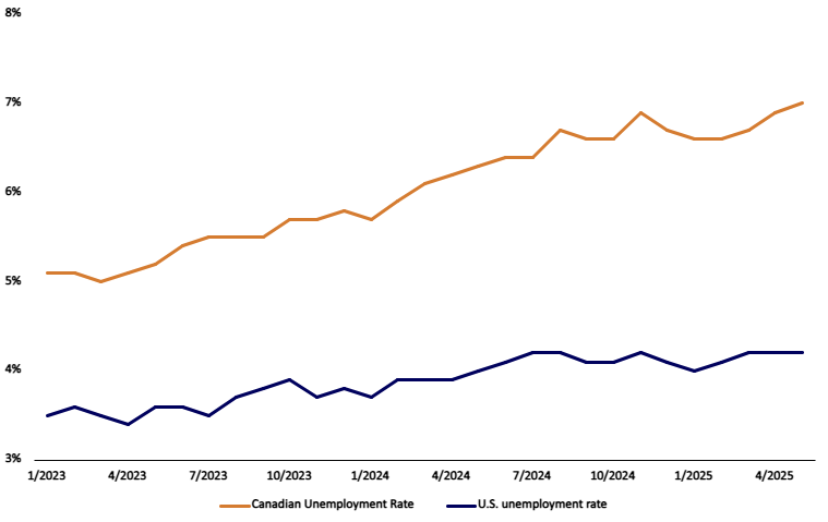 Chart of Canada & US unemployment rate