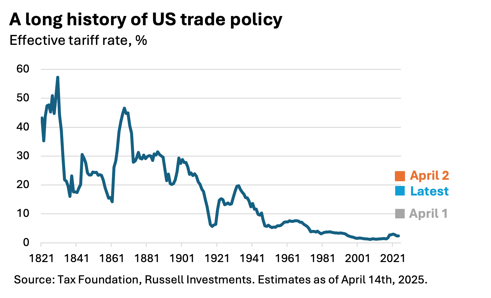 A long history of US trade policy