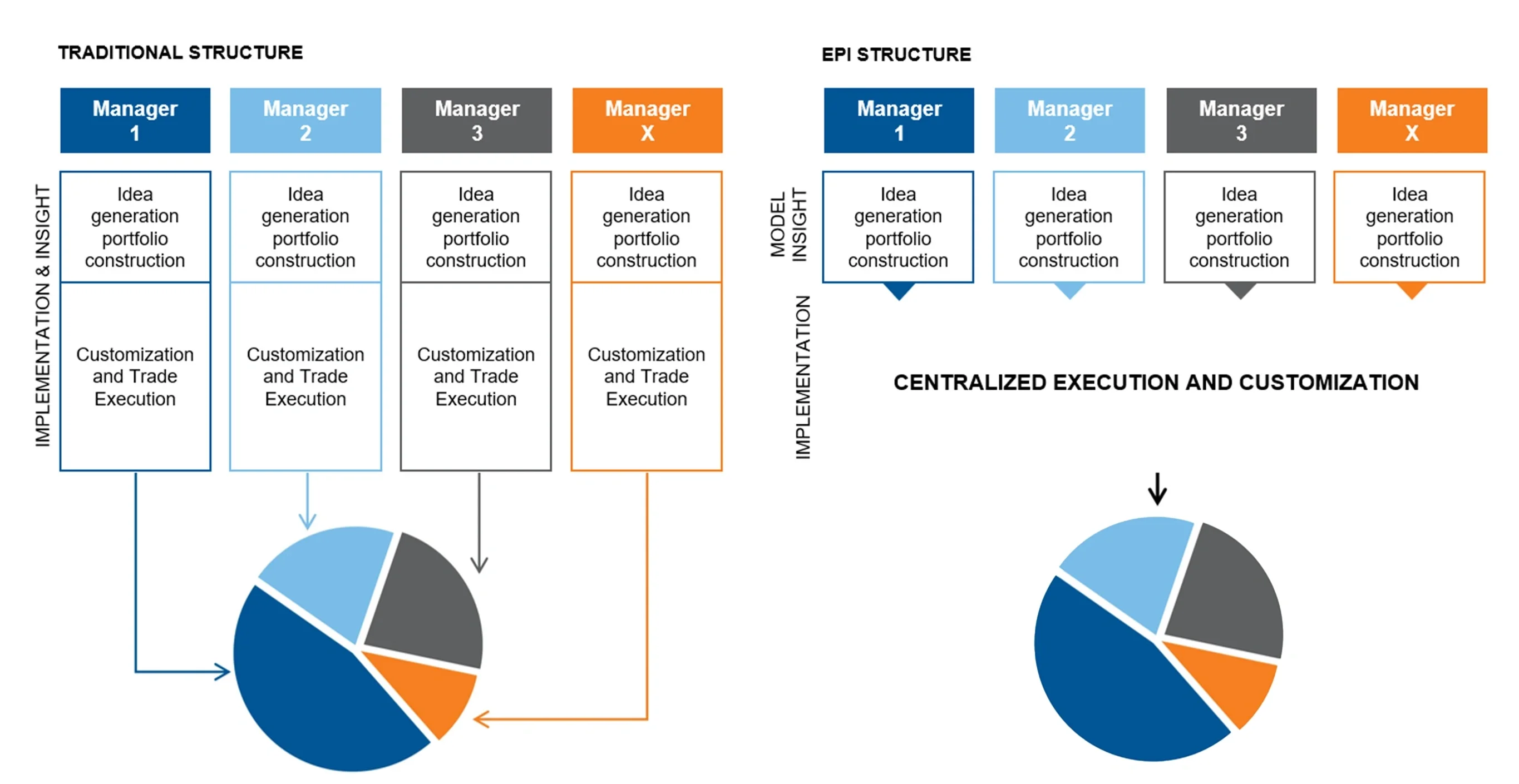 Enhanced Portfolio Implementation (EPI) image showing the traditional portfolio structure compared to the EPI structure and its centralized execution and customization