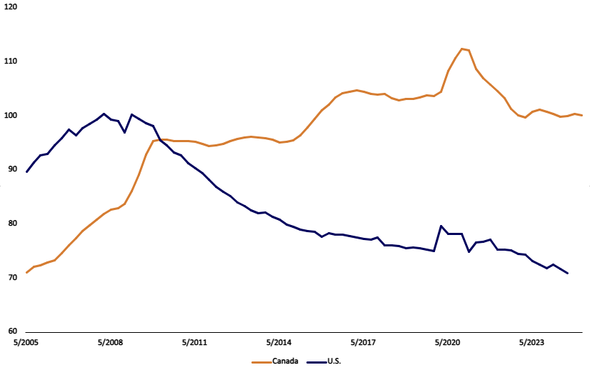 Chart of Household Debt to GDP