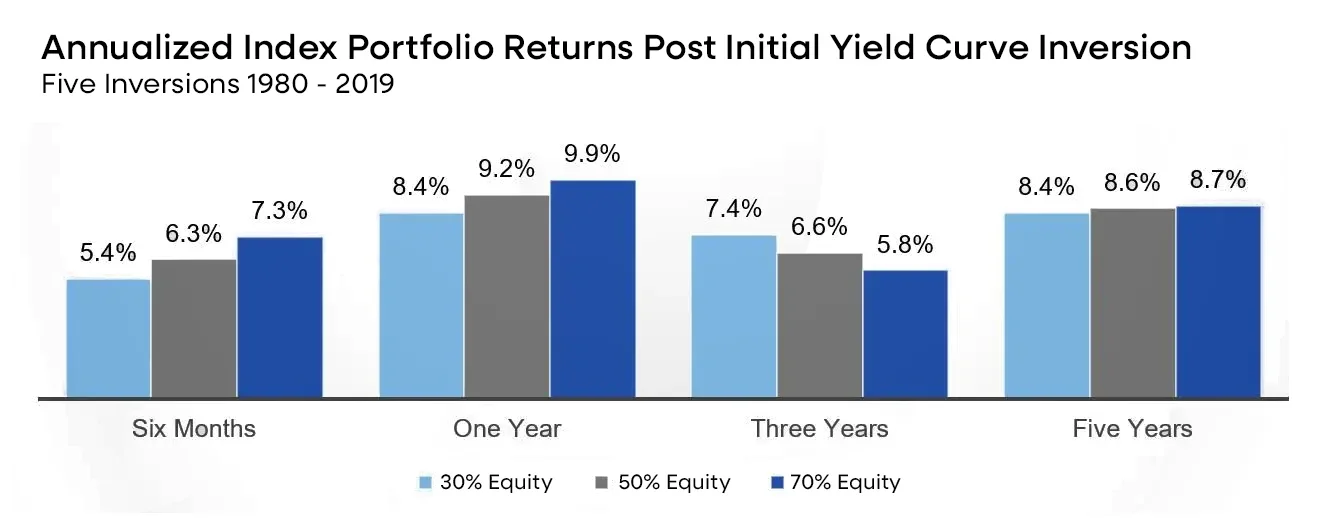 Annualized Index Portfolio Returns Post Initial Yield Curve Inversion