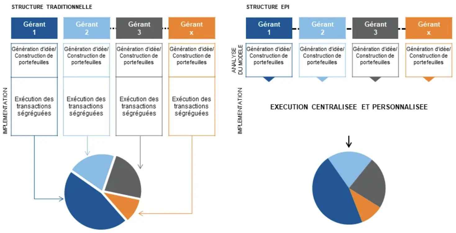 Comparison of Portfolio Management Structures