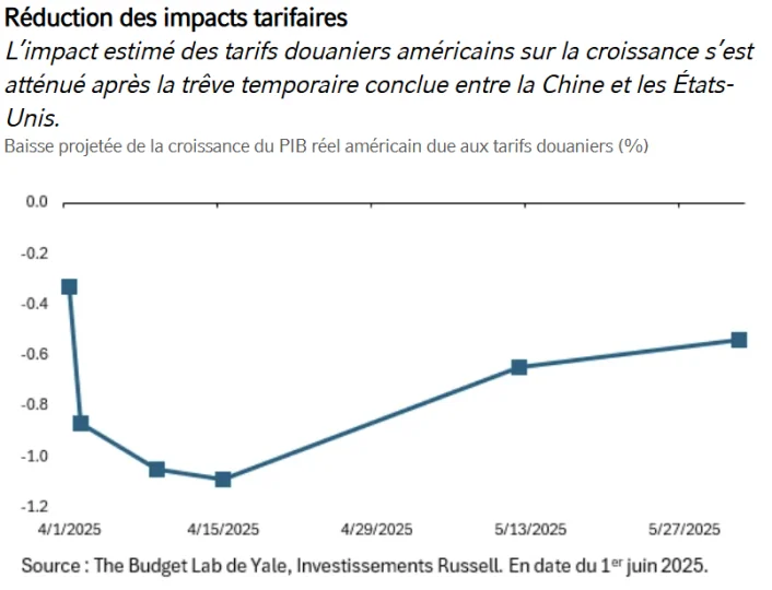 Réduction des impacts tarifaires
