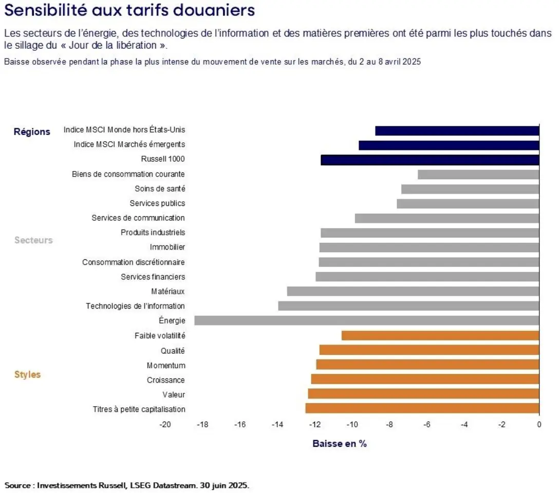 Bar chart on tariff sensitivity impacts