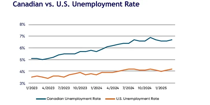 Linechart showing Canadian vs. U.S. unemployment rates