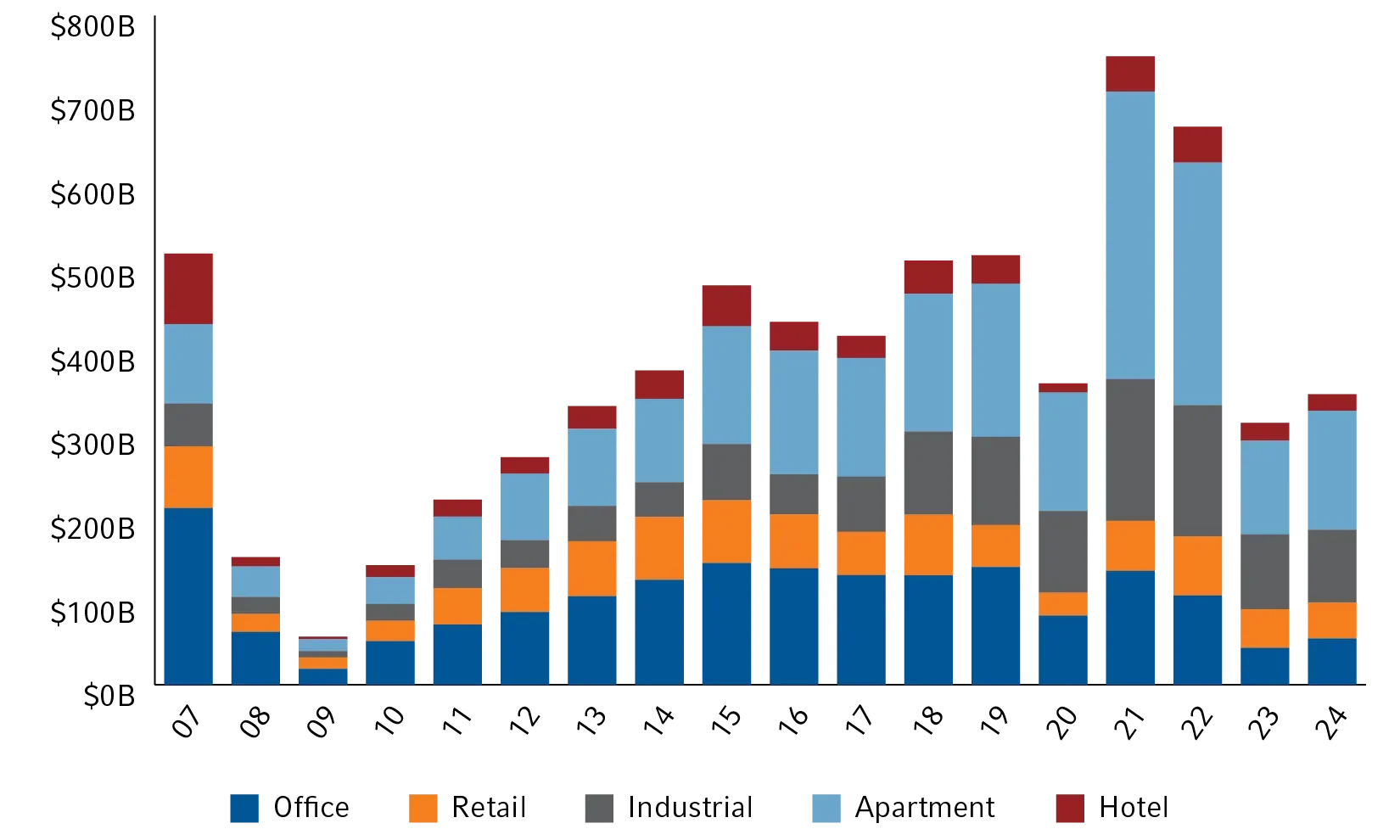 Bar chart showing transactions edging upward - Volume of North American private real estate transactions, by sector