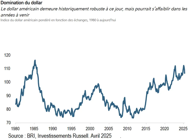 Domination du dollar