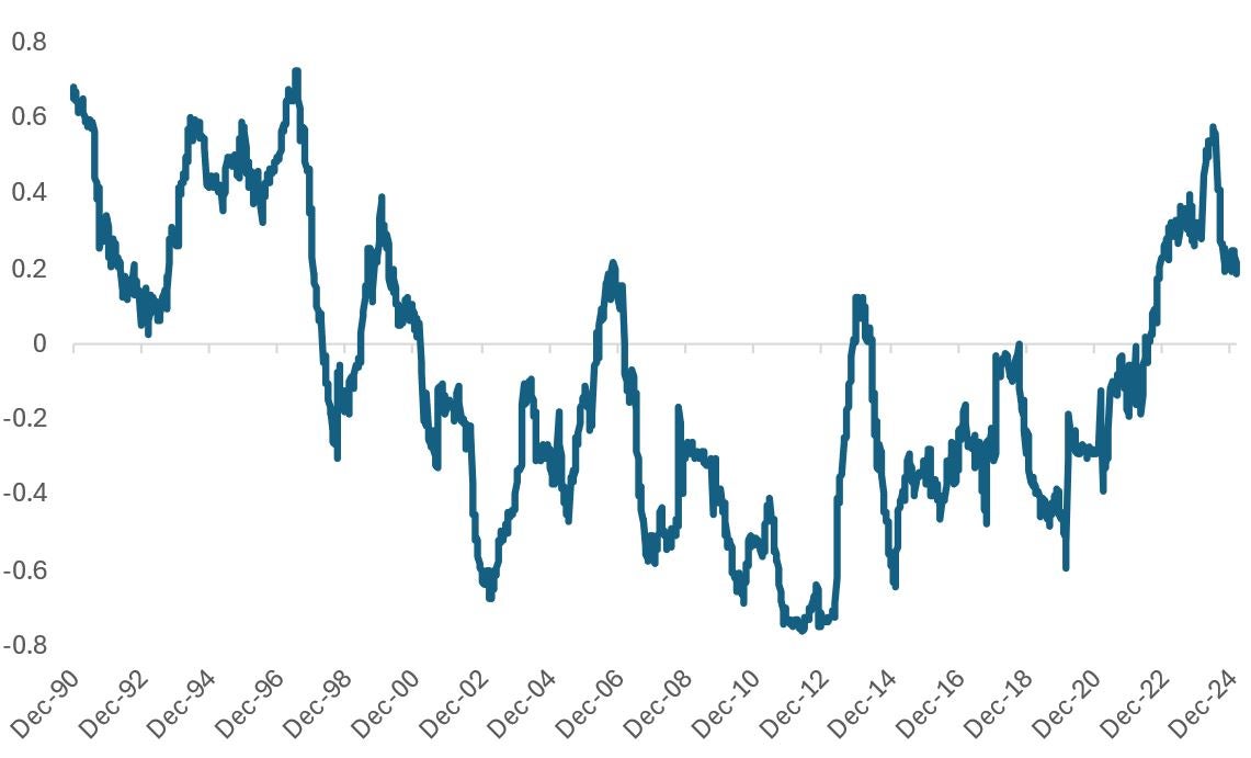 Chart: Rolling 1-Year Correlation – Stocks & Bonds
