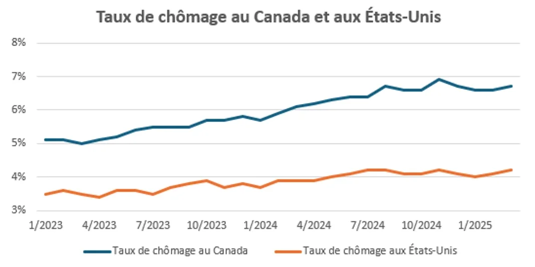 Linechart showing Canadian vs. U.S. unemployment rates