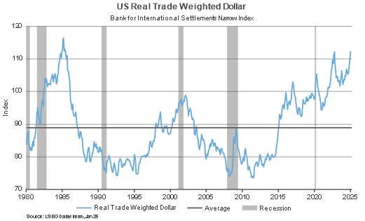 US trade weighted dollar