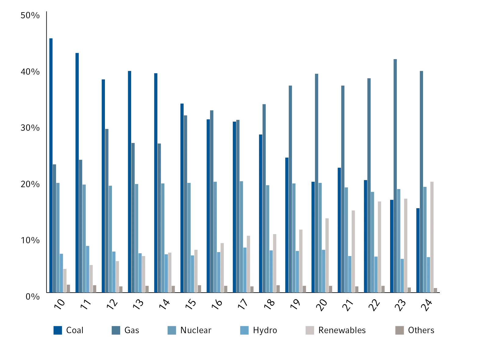Infrastructure chart showing coal, gas, nuclear, hydro, renewables, and others