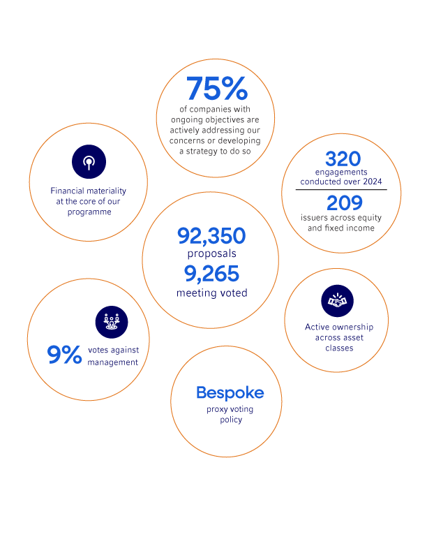Active Ownership infographic
