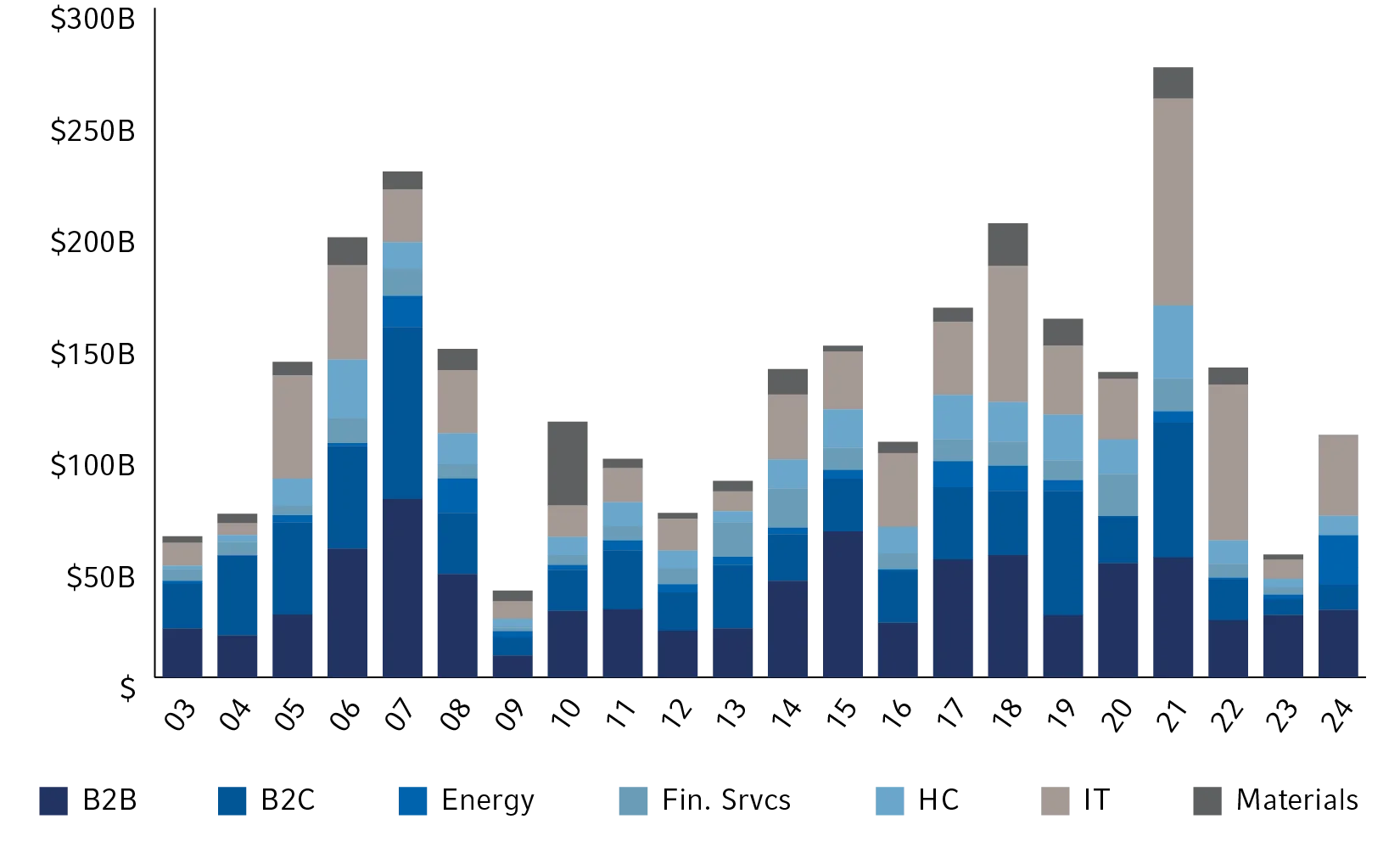 Bar chart showing European buyouts rebounding 2003 - 2024