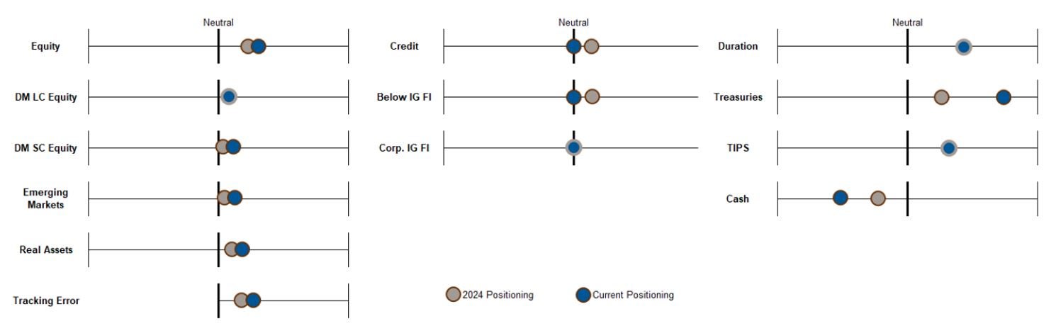 Chart: Strategic Positions against Benchmark