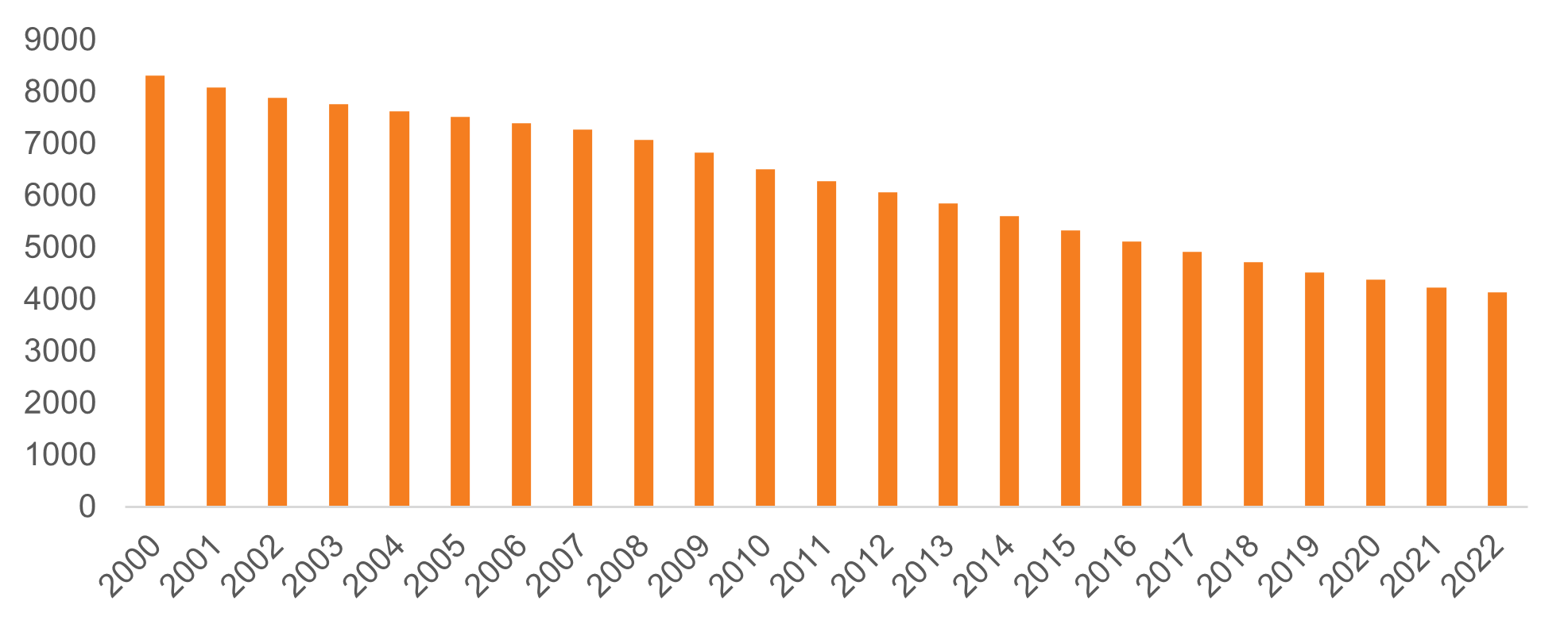 FDIC insured commercial banks in U.S.