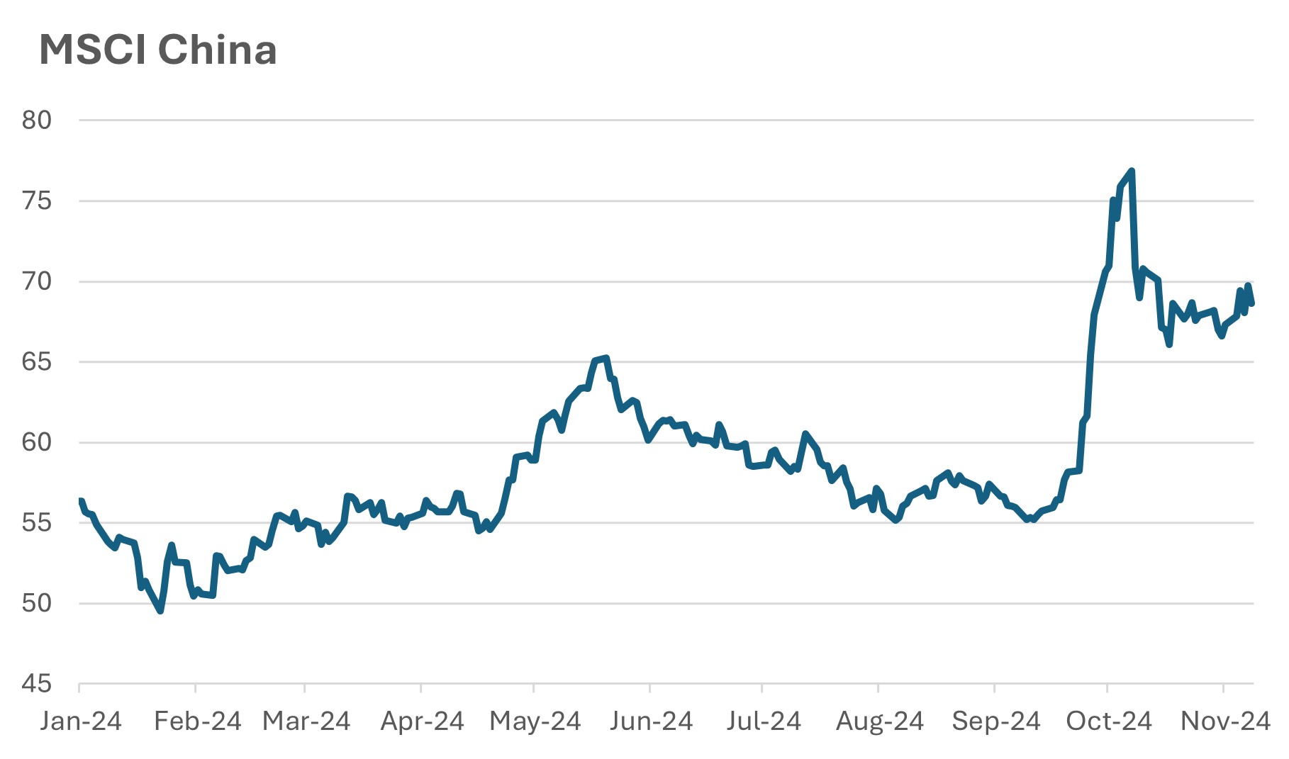 MSCI China Index