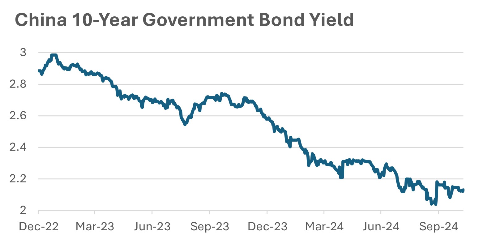Government bond yield