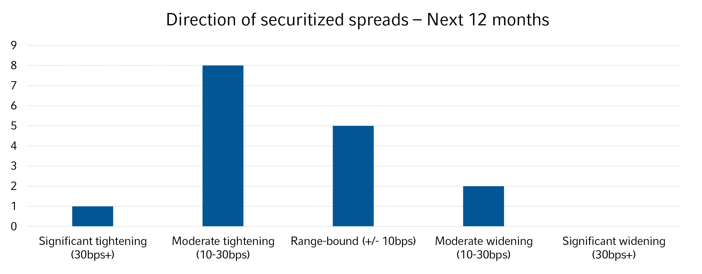 Direction of securitized spreads - 2025