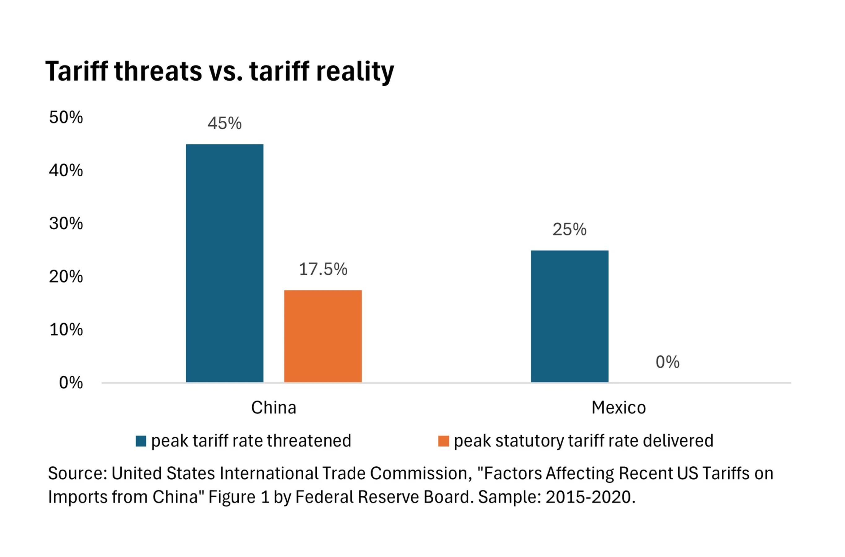 Tariffs