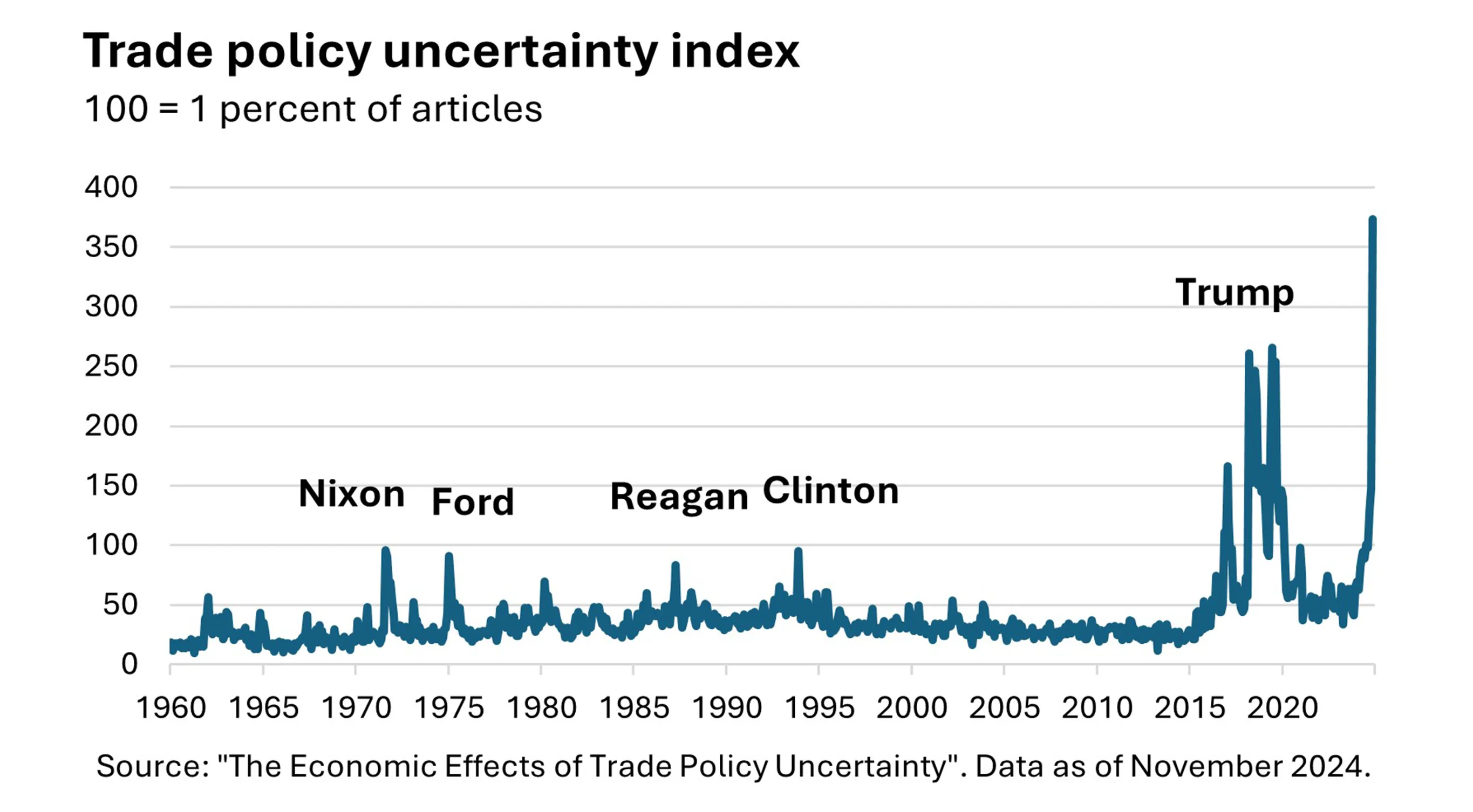 Trade policy uncertainty index