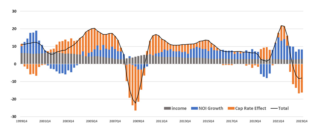 Line chart showing unlevered real estate through December 31, 2023