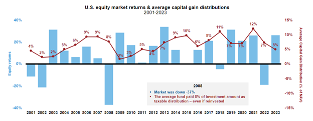 Equity market returns